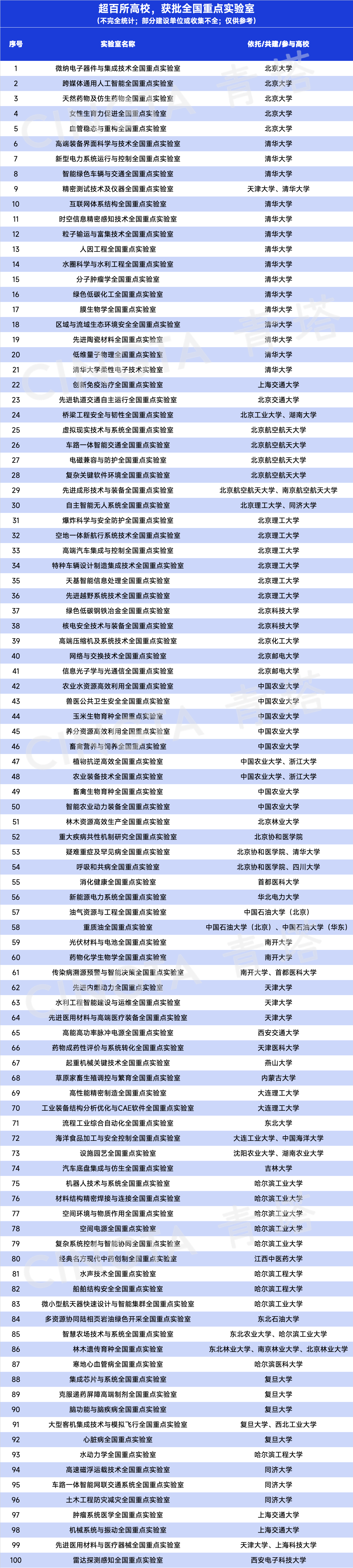 統(tǒng)計|超240家全國重點實驗室，來了！